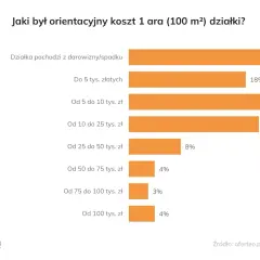 Ile kosztuje dzierżawa gruntu od miasta? Ceny, które mogą zaskoczyć
