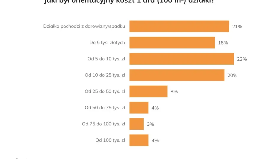 Ile kosztuje dzierżawa gruntu od miasta? Ceny, które mogą zaskoczyć